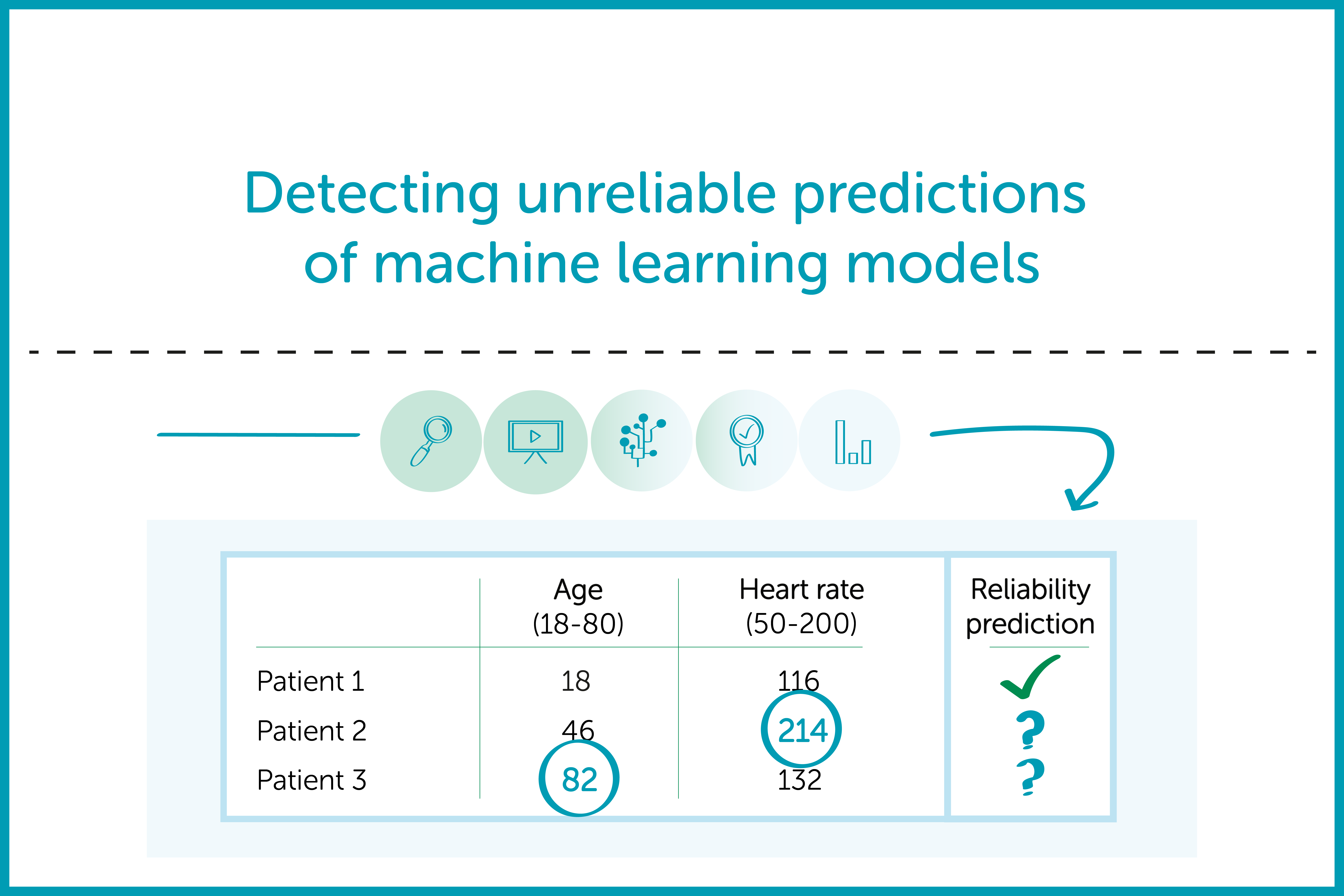 Detecting unreliable predictions of machine learning models